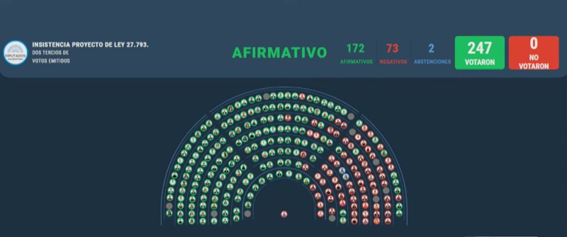 La oposicin rechaz el veto a la ley de emergencia en discapacidad